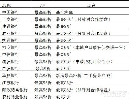 无锡5家银行减少首套房贷款利率折扣 最高仍有