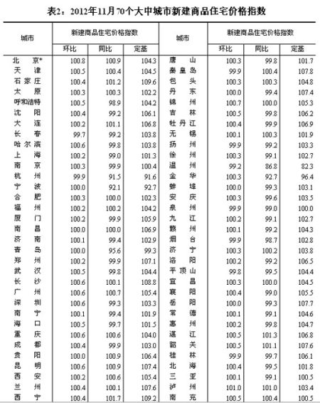 11月70城房价上涨城市53个 南京新房环比上涨