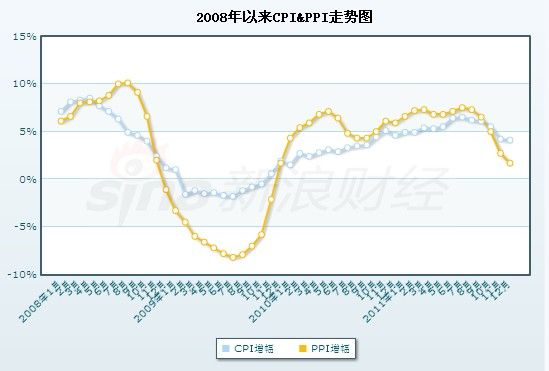 去年CPI超预期目标 万元定存一年亏190元(组图