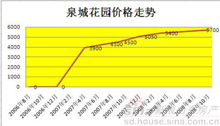 泉城花园价格走势(图)