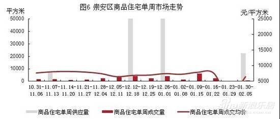 崇安区商品住宅单周市场走势