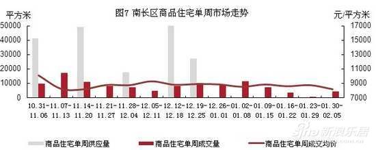 南长区商品住宅单周市场走势