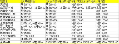 限购后的南京房价 江北13家在售楼盘无涨跌_导
