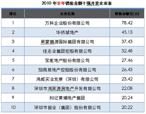 2010年度中国房地产企业住宅销售排行榜