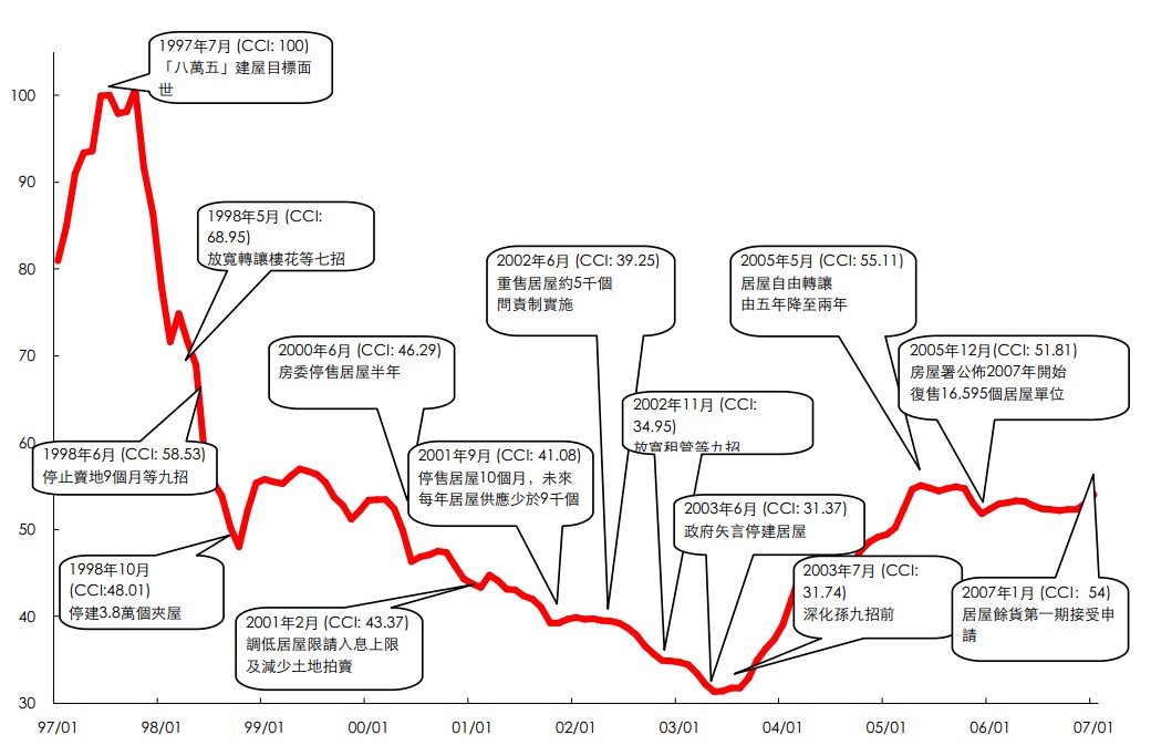 回归十年香港楼市纪要(组图)_市场动态