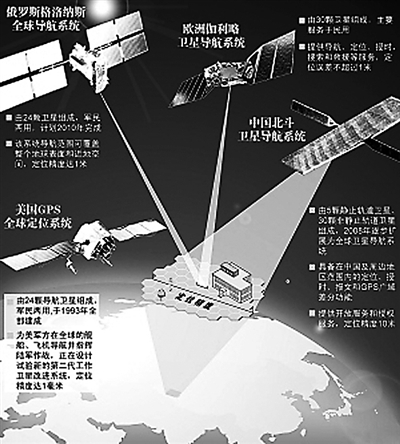 全球四大卫星导航系统示意图 