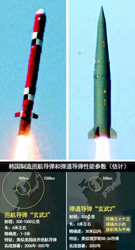 资料图：韩国巡航导弹“玄武-3”最大射程1500公里，弹道导弹“玄武-2”射程300公里