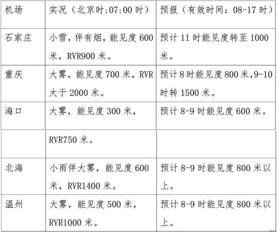 机场天气早报:石家庄重庆海口大雾|天气预报|国