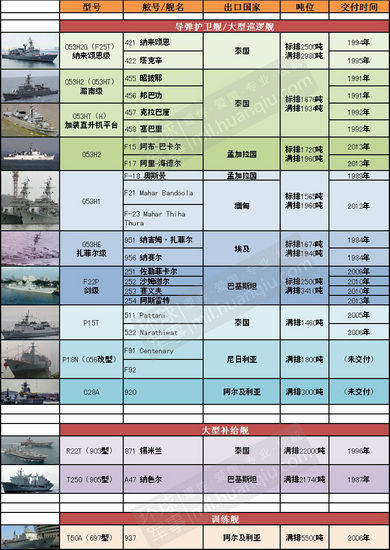 分享到:文章主题:68中国外贸军舰情况统计