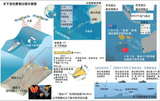 资料图：水下定位搜索过程示意图