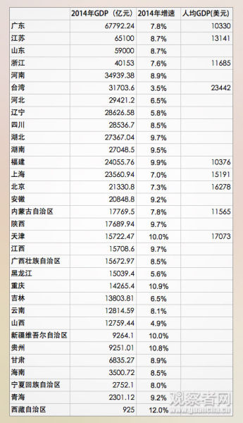 去年台湾GDP险被河北超越 9省人均破1万美元