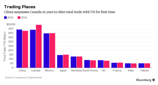 一因素令中国首超加拿大成美国最大贸易伙伴