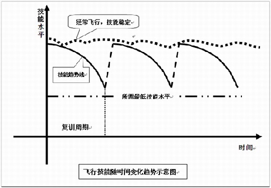航空公司安全管理研究：干部飞行如何更安全