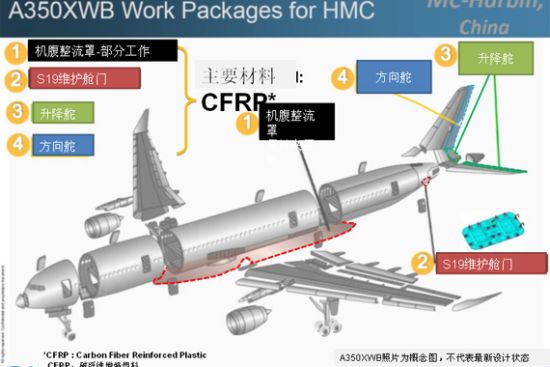 哈飞空客复合材料制造中心承担A350XWB工作包示意 图