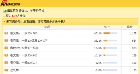 ѽ飬45%ѽ200-500Ǯ