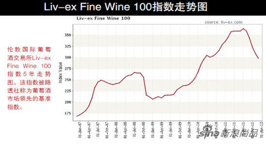 ׶عѾƽLiv-ex Fine Wine 100 ָͼ