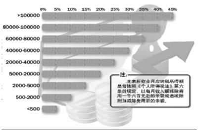 你的100万元哪去了 工薪阶层一生交税达百万_