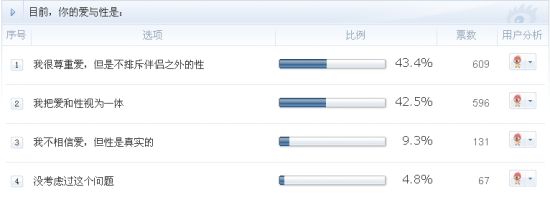 你的“性”与“爱”在一起吗