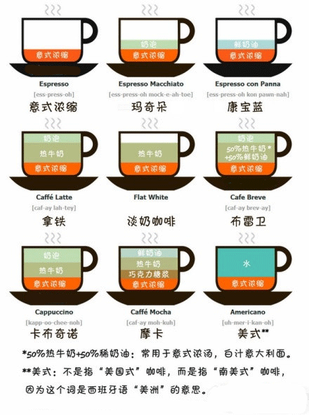 小咖啡大学问：详解花式咖啡是怎么做成的