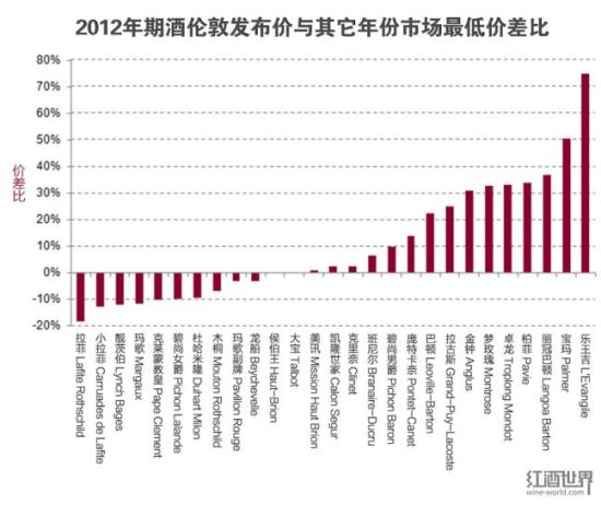盘点最具价格优势的2012年期酒