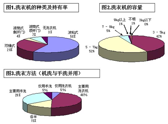 关注环保 中国洗衣实际情况及用水量调查报告