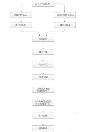 民间代购网&淘宝代购网知多少