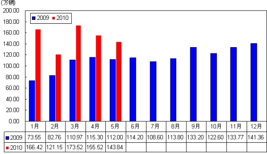 中汽协:5月汽车销量143.83万辆 连续两月环比