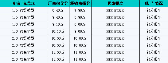 福州购奇瑞瑞虎dr优惠5千 部分现车