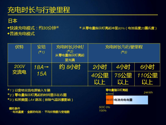 充电时间与续航里程