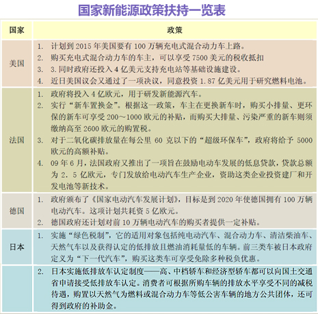 【节能与新能源汽车产业发展规划将公布|车界