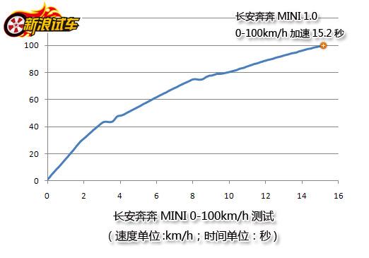 MINI 0-100km/hٲ