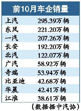 10月汽车产销双双下跌