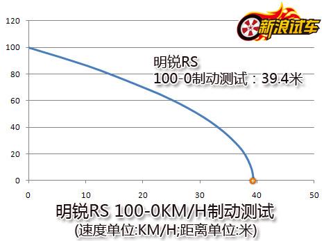 RS 100-0km/hƶ