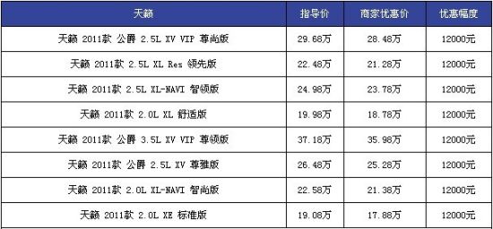 18万元,近日,编辑从东风日产义乌汽车城广通4s店获悉,2011款全新天籁