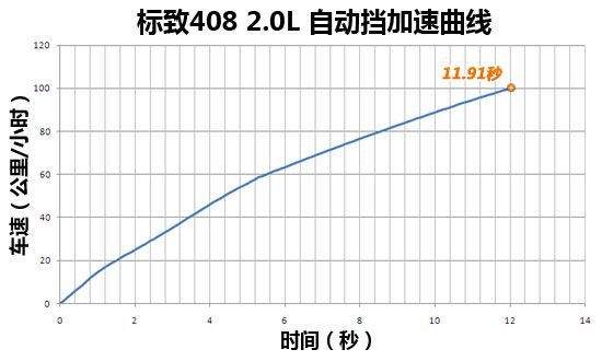 0-100�������ʱ��11.91��