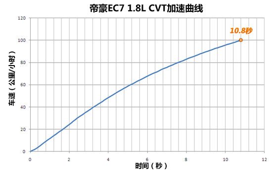 1.8L�����ĳ��ͼ���ʱ��10.8�룬���ǱȽϲ����ĳɼ���