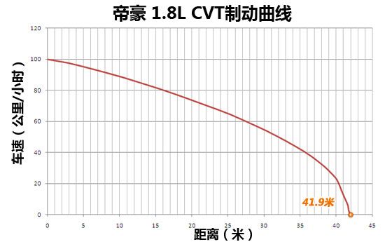 �ƶ�����41.9��