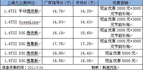 斯柯达明锐最高优惠5000元 少量现车