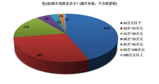 车市新蓝海 次级市场汽车消费需求调查分析