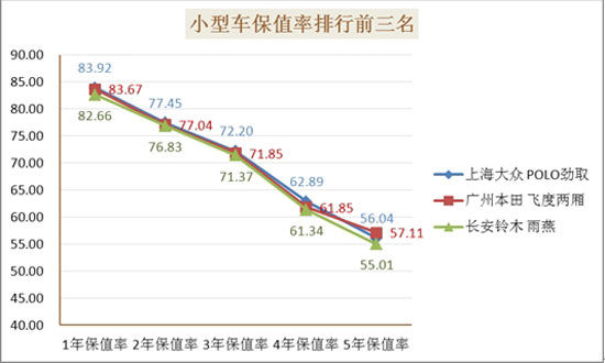 中国二手车网乘用车保值率排名结果发布(3)