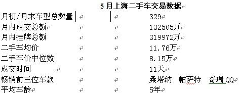 百姓网民生指数:5月上海二手车交易额逾13亿