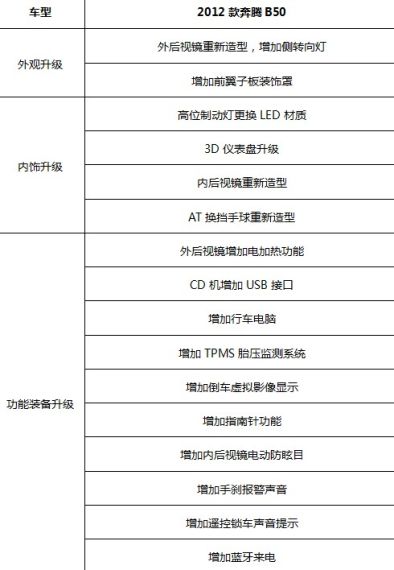 图为2012款奔腾B50新增配置表