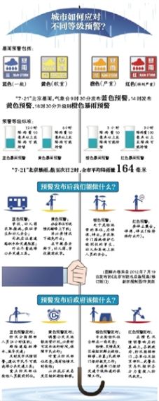 城市如何应对不同等级预警 城市如何应对不同等级预警