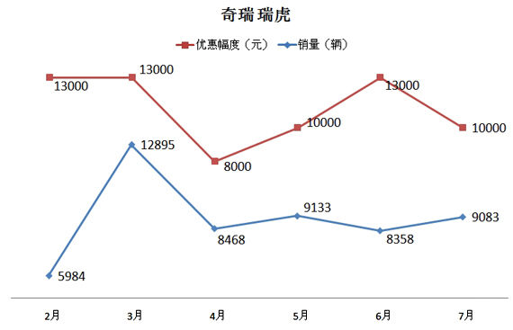 瑞虎近期销量及优惠幅度走势图