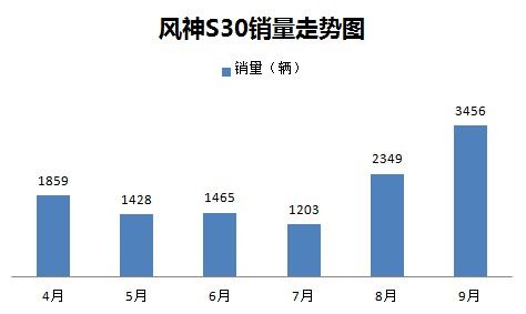 风神S30销量走势图