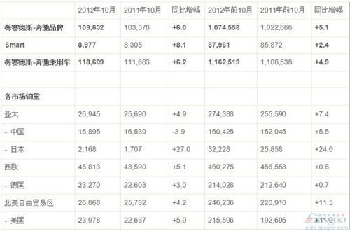 奔驰10月销量数据