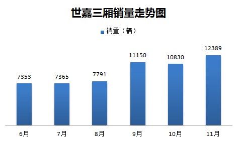 世嘉三厢销量走势图