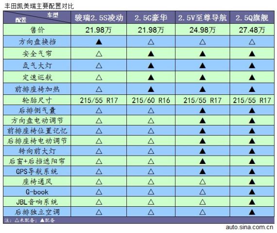 凯美瑞配置对比