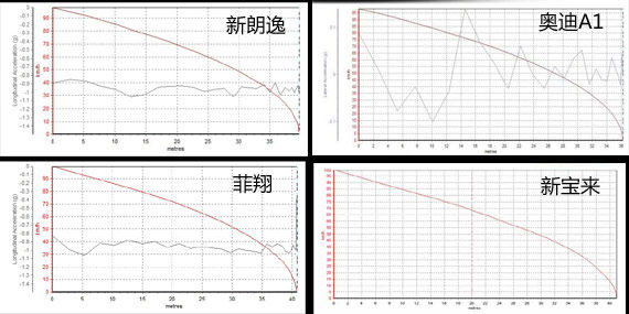 4车制动线形对比