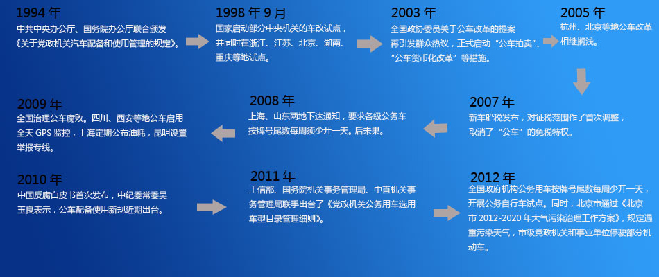 购买转租赁 行政转市场 公务车改革驶入深水区
